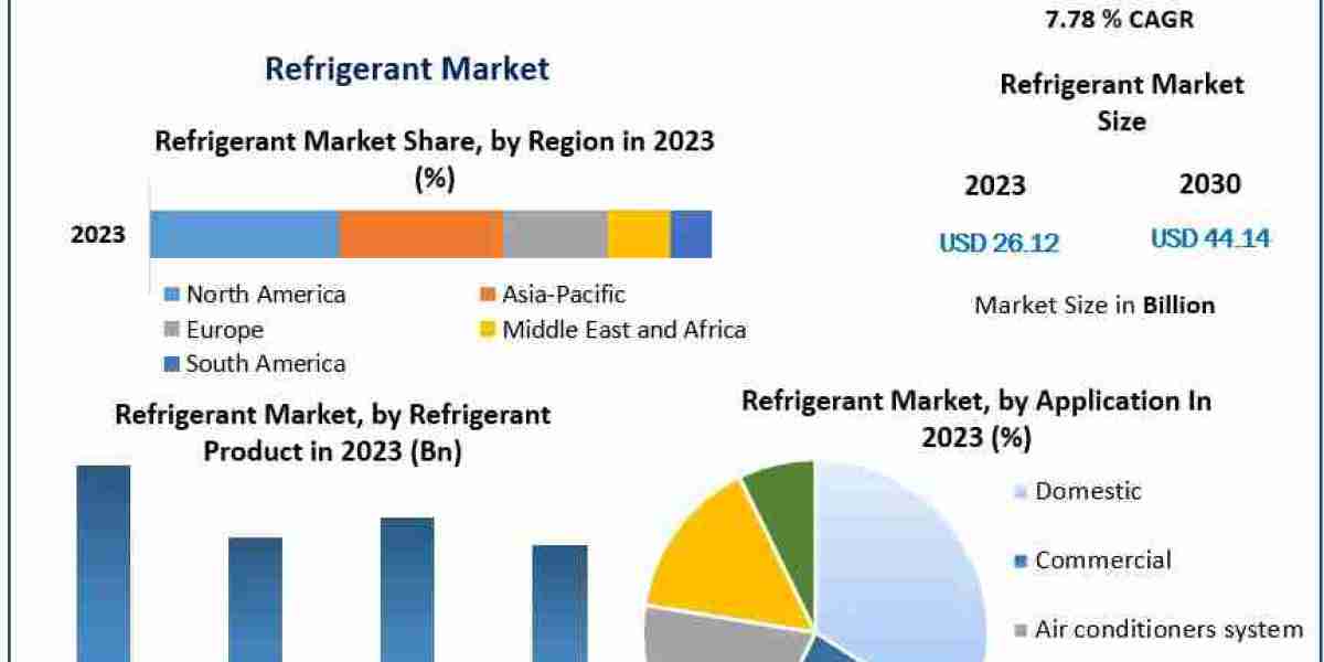 Refrigerant Market to Witness 7.78% CAGR: Growth Prospects Unveiled