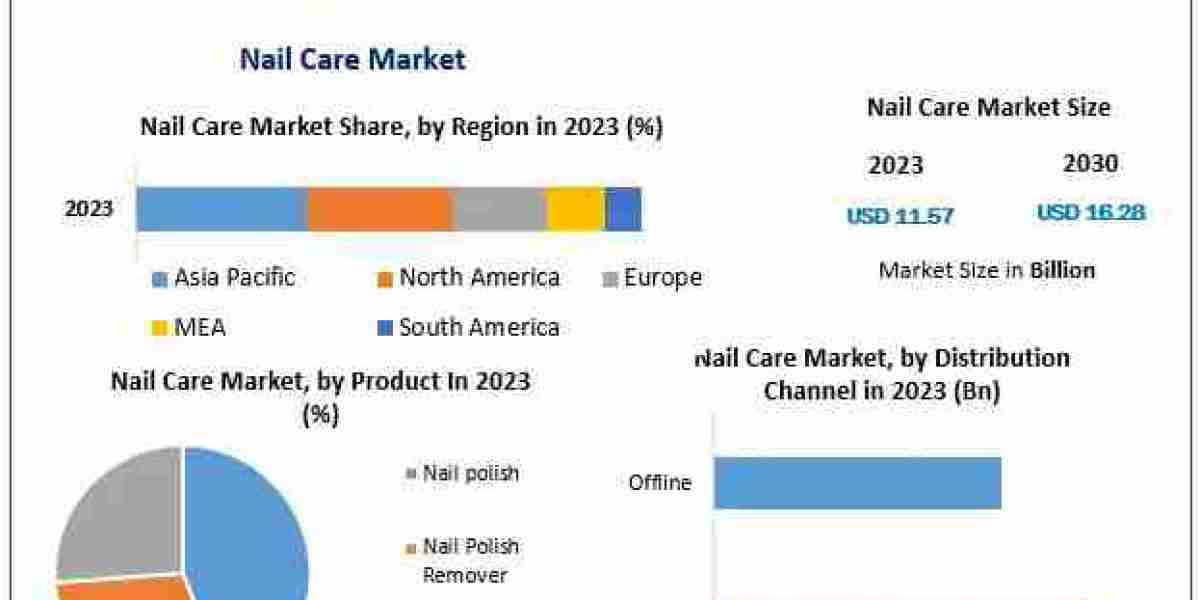 Nail Care Market Insights and Regional Analysis: 2024 to 2030 Forecast