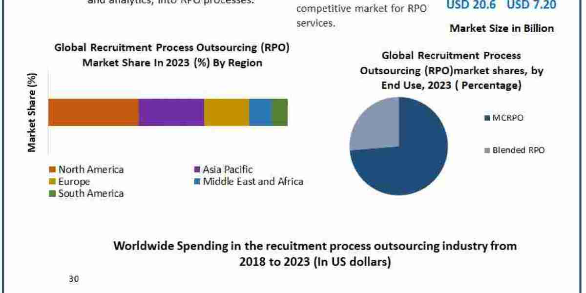 Recruitment Process Outsourcing Market Set to Expand from USD 7.20 Bn to USD 20.6 Bn by 2030