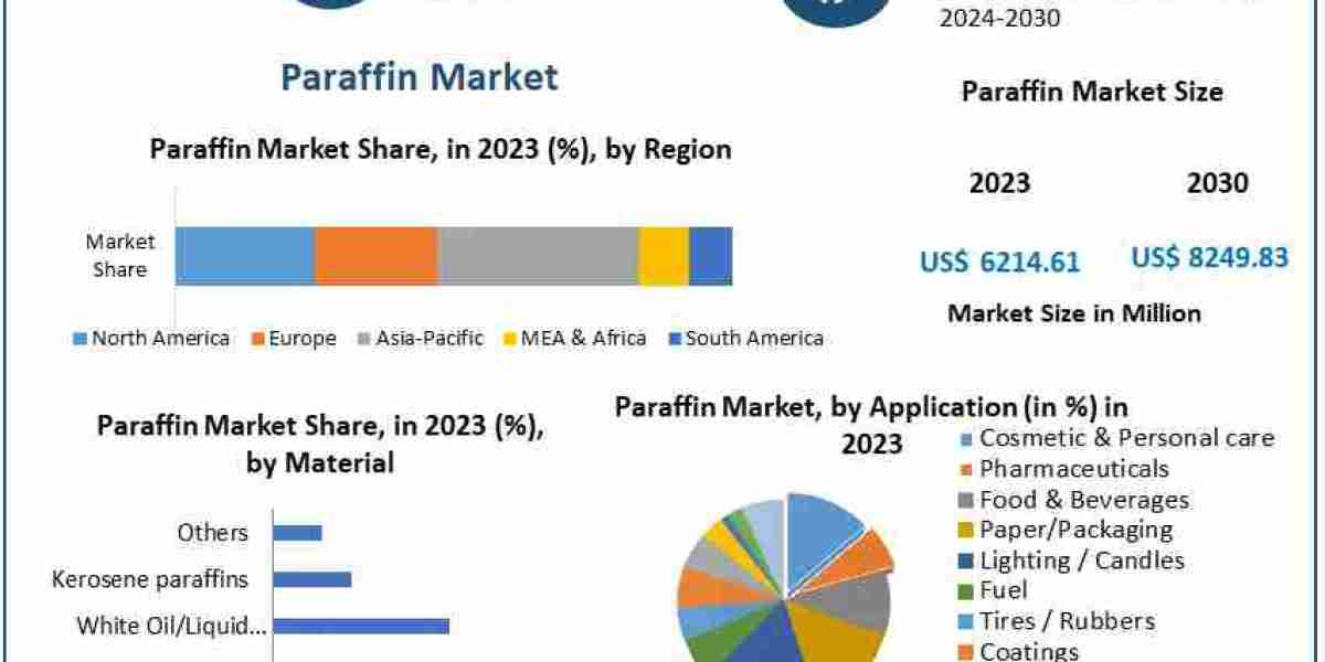 Paraffin Market 2024-2030: Projected Growth to USD 8249.83 Million