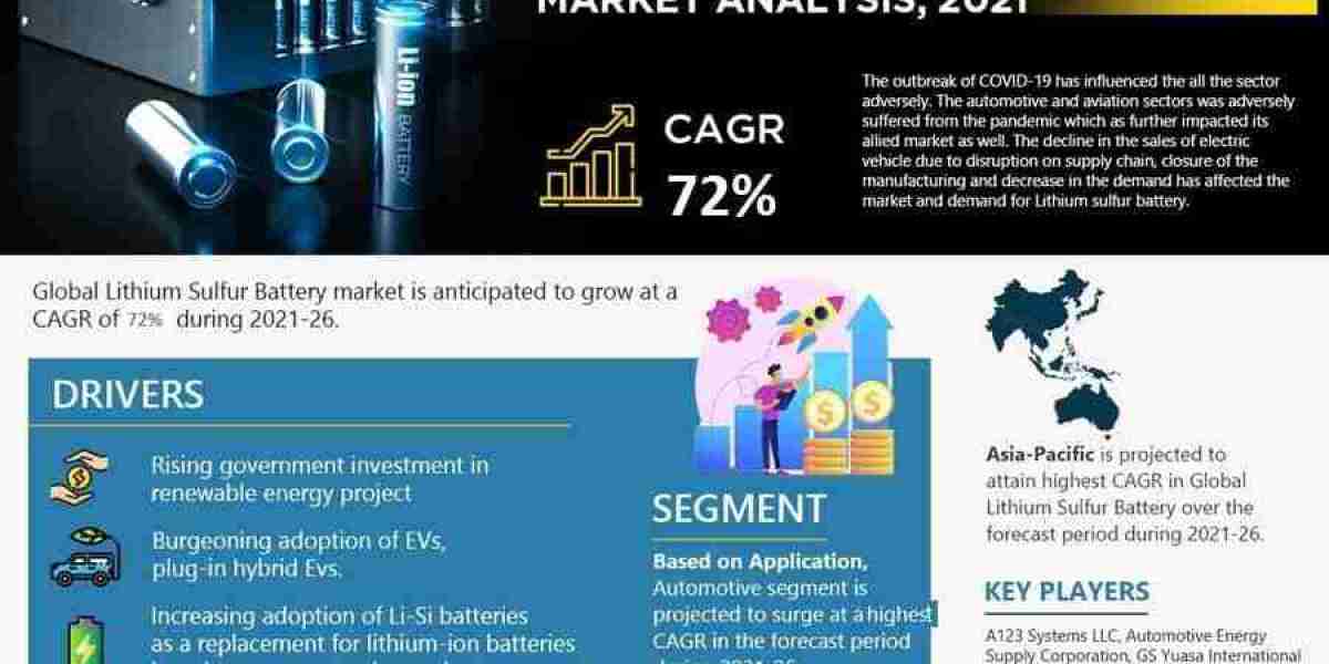 Global Lithium Sulfur Battery Market Trend, Size, Share, Trends, Growth, Report and Forecast 2021-2026