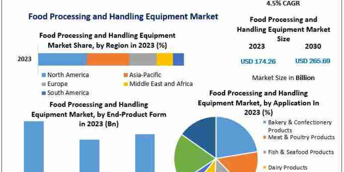 Food Processing and Handling Equipment Market Growing at 6.21% CAGR to 2030