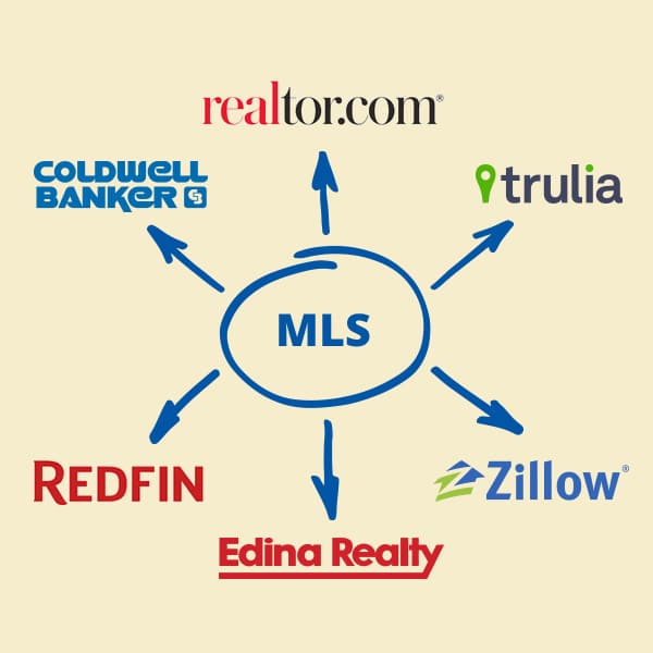 Get MLS Realty MN, Minneapolis Real Estate Agency, & MLS Listings Minnesota from Real Estate Corners, Inc