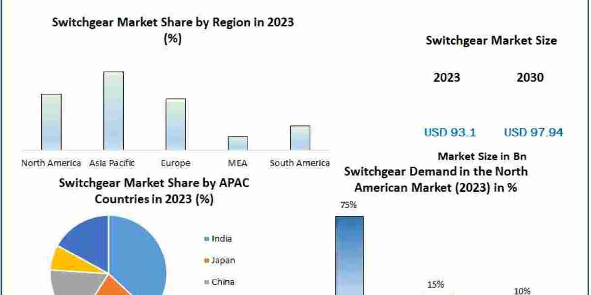 Switchgear Market 2023-2030: Opportunities and Drivers for Growth