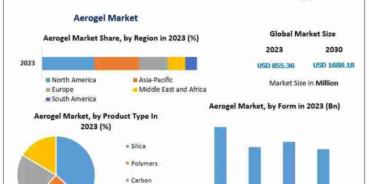 Aerogel Market Future 2024-2030: Opportunities in Energy, Aerospace, and More