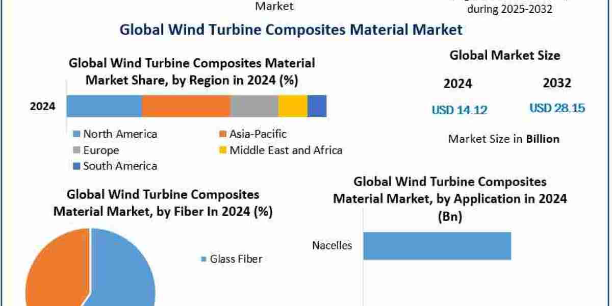 Wind Turbine Composites Material Market: Key Players and Market Insights