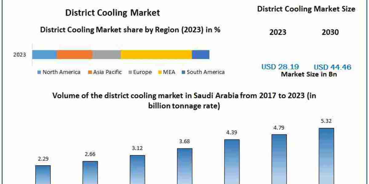 Global District Cooling Market Analysis: 6.72% CAGR to Propel Revenue to $44.46 Billion