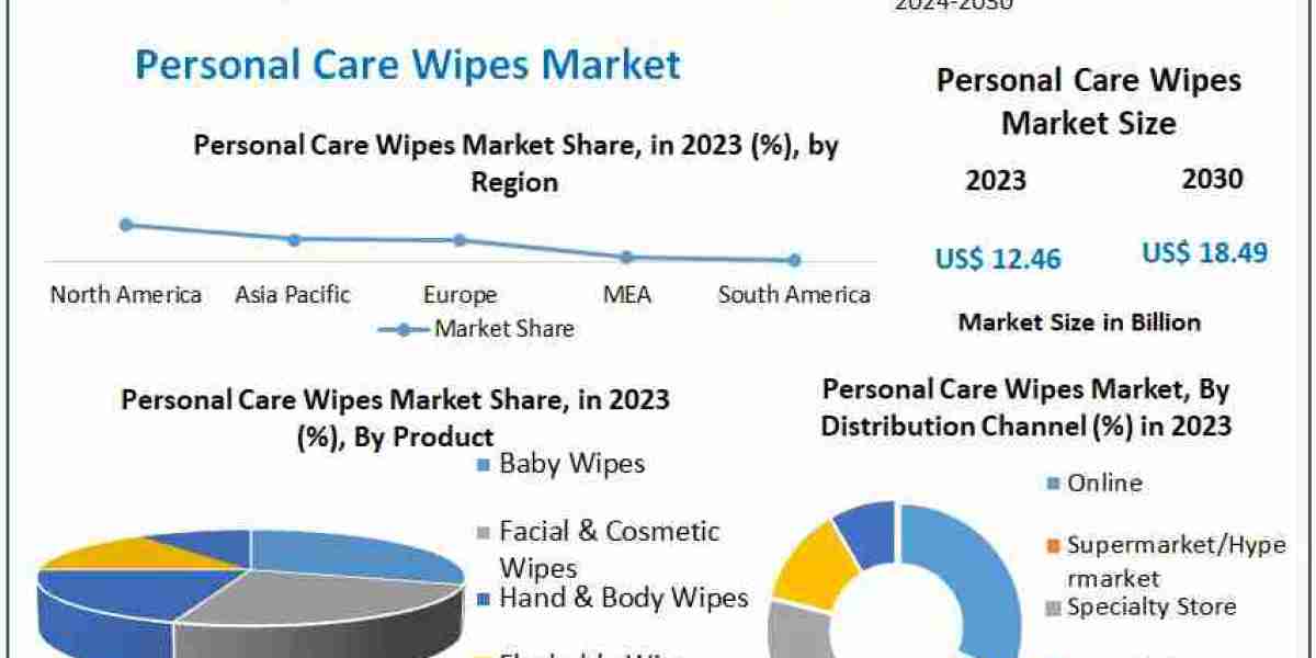 Personal Care Wipes Market Anticipates Revenue Growth to USD 18.49 Million by 2030