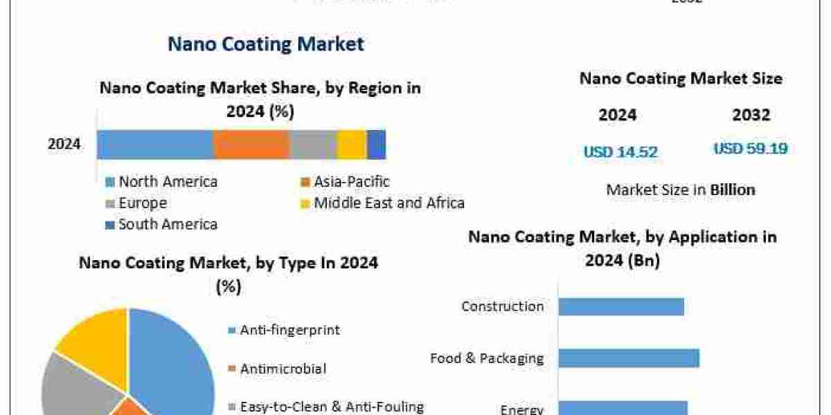 Nano Coating Market Insights: Projected 19.2% CAGR Growth Through 2032