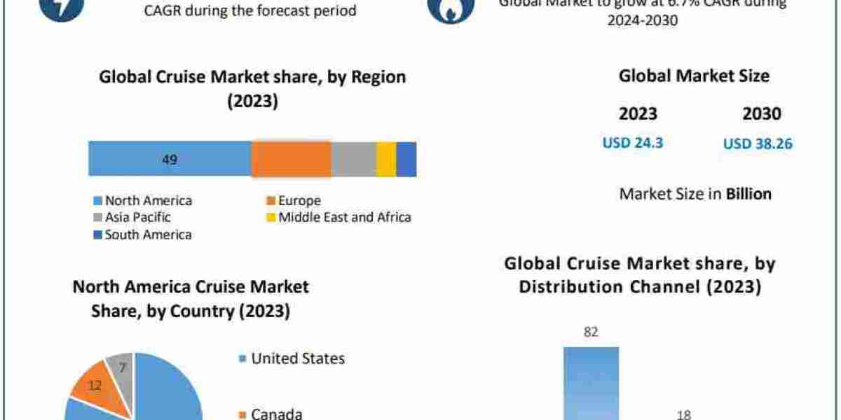 Cruise Market Insights Show Steady Growth Fueled by Rising Demand for Luxury Travel