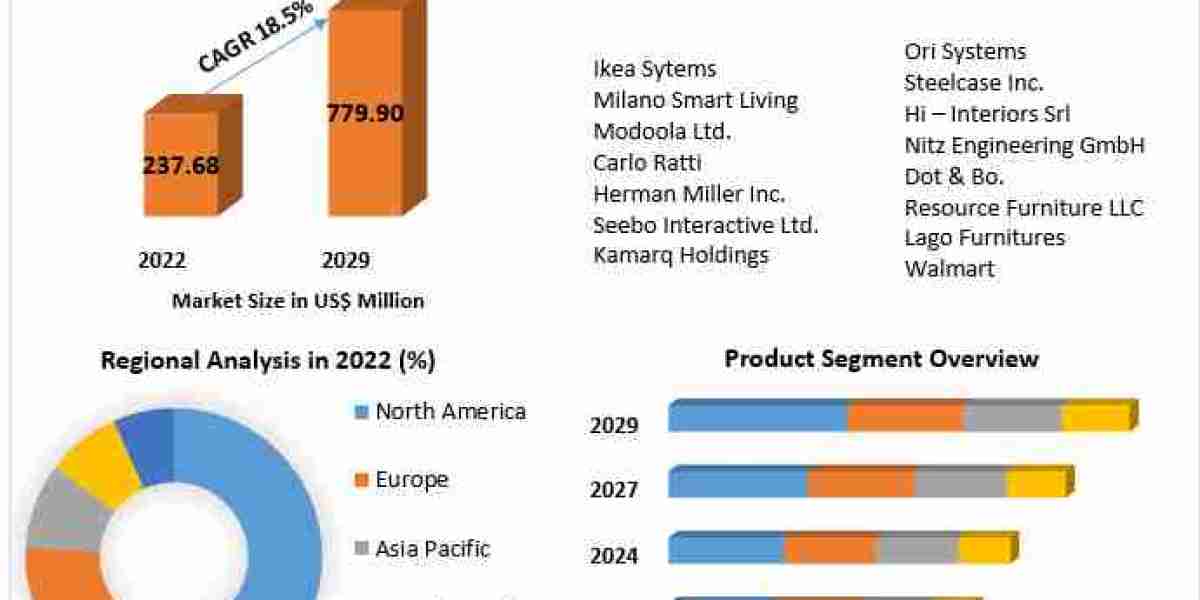 The Future of Home & Office: Smart Furniture Market Set for Rapid Expansion