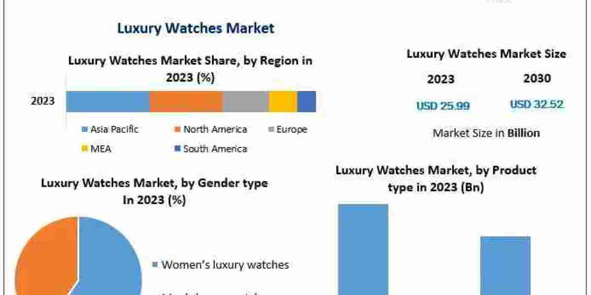 Luxury Watches Market Growth: From USD 25.99 Bn in 2023 to USD 32.52 Bn by 2030