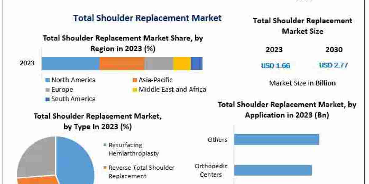 Total Shoulder Replacement Market Overview: Opportunities and Forecast