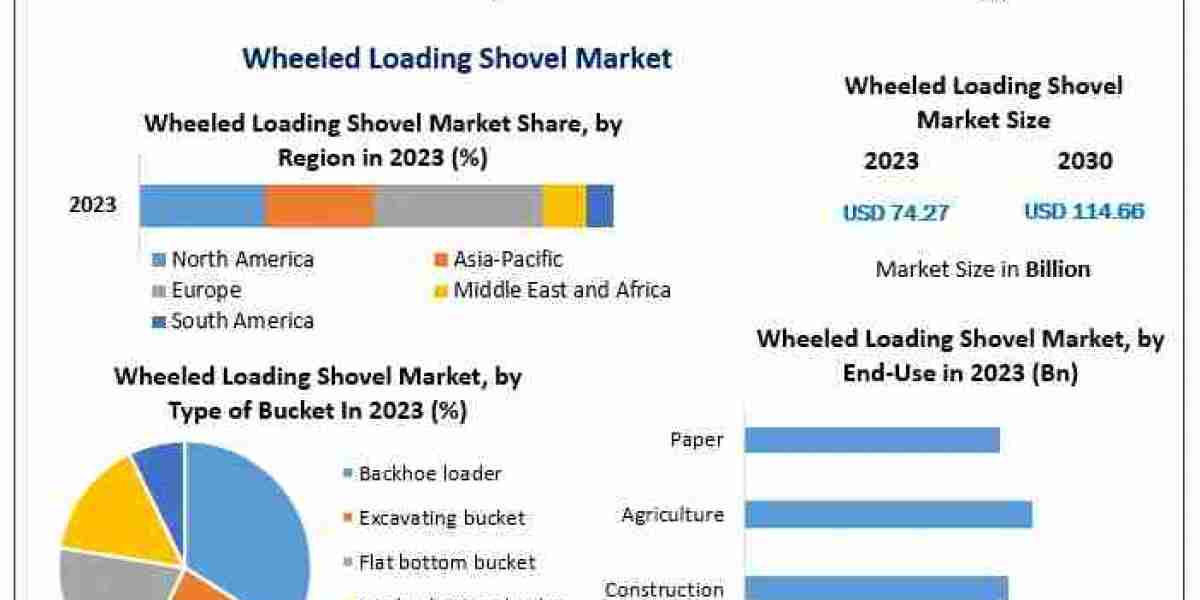 Wheeled Loading Shovel Market Developments Reflect Innovations in Equipment Design