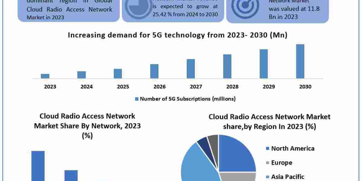 Cloud Radio Access Network Market Revenue Set to Skyrocket Amid 5G Deployment