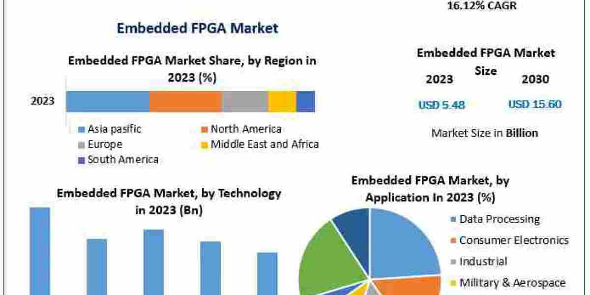 Global Embedded FPGA Market Regional Overview, Business Status And  Top Manufacturers