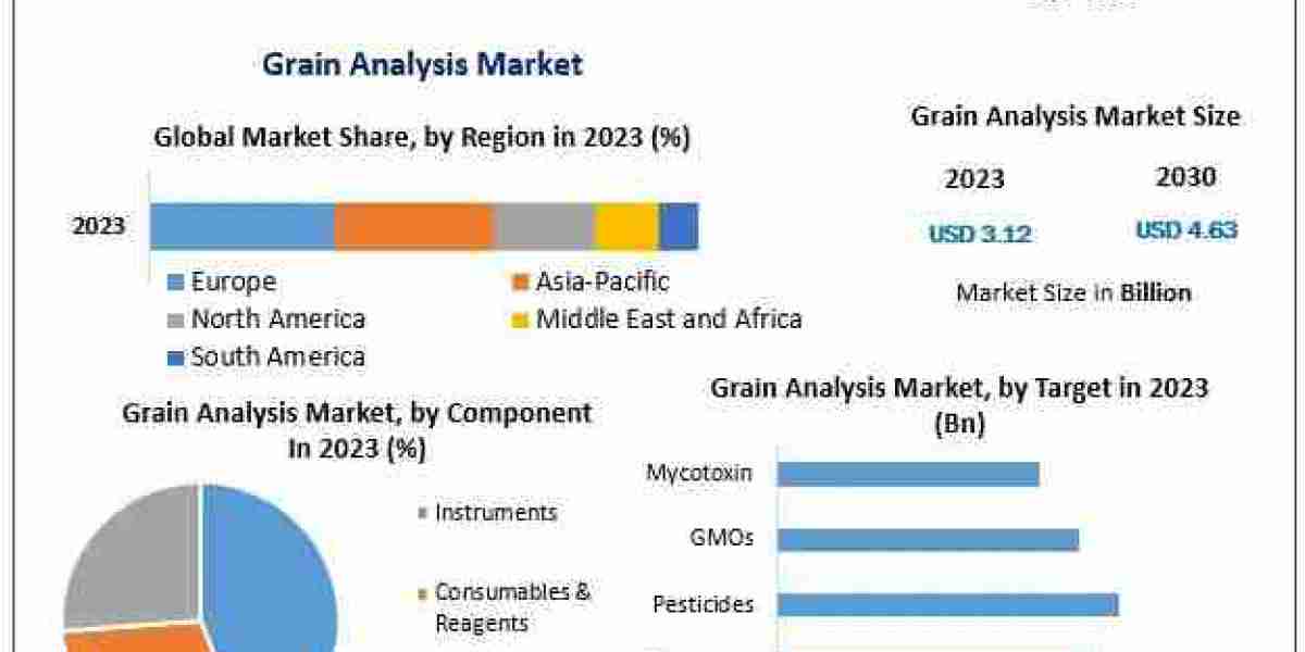 Grain Analysis Market Projections: From $3.12 Billion in 2023 to Significant Growth