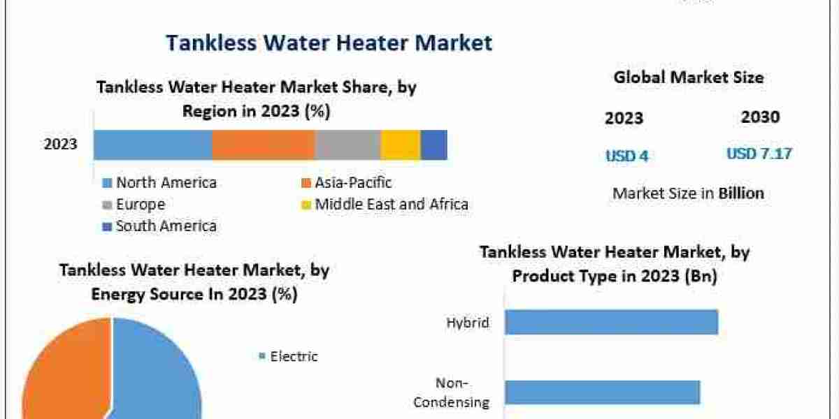 Tankless Water Heater Market: A Deep Dive into Technology and Innovation