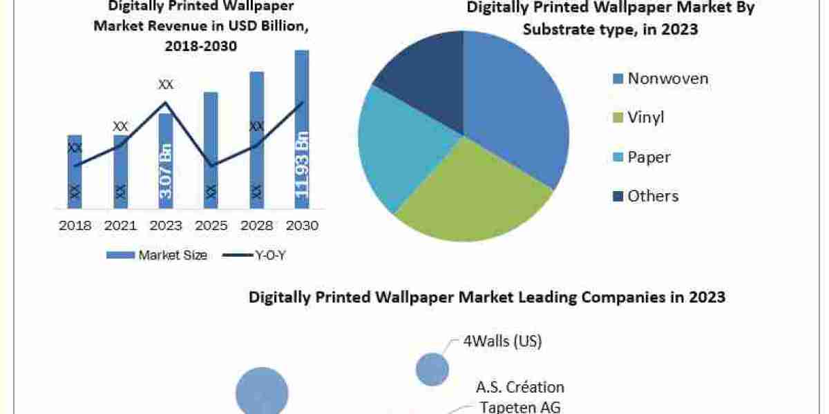 Digitally Printed Wallpaper Market Size Projected to Expand at 21.4% CAGR Through 2030