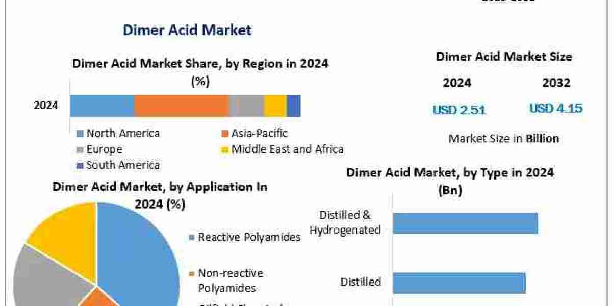 Innovations in Dimer Acid Production: How Technology is Impacting the Market