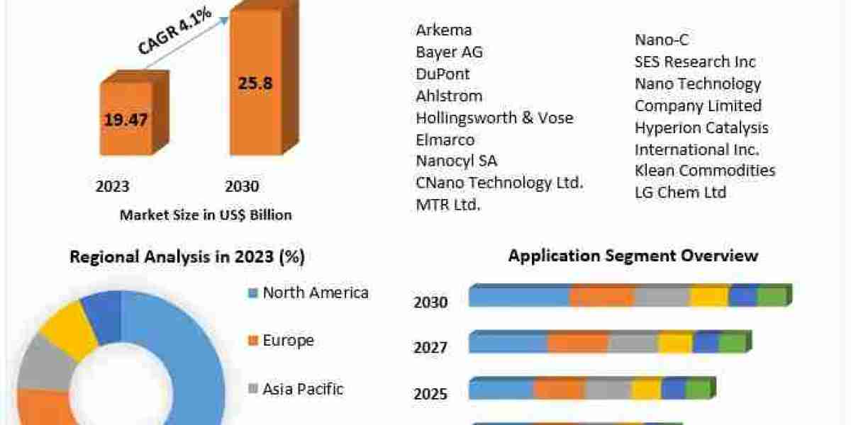 Carbon Nanomaterials Market: Shaping the Future with a 4.1% CAGR to 2030