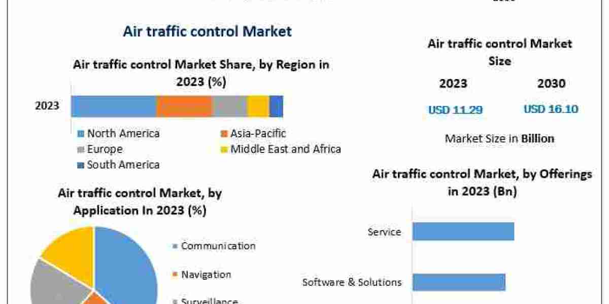 Air Traffic Control Market Showing Steady Growth Over the Forecast Period to 2030