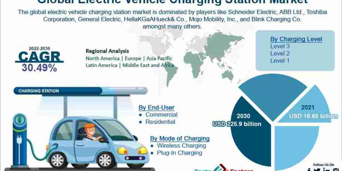 Global Electric Vehicle Charging Station Market Size, Share, Analysis, Overview, Growth Factors, Demand, Trends and Fore