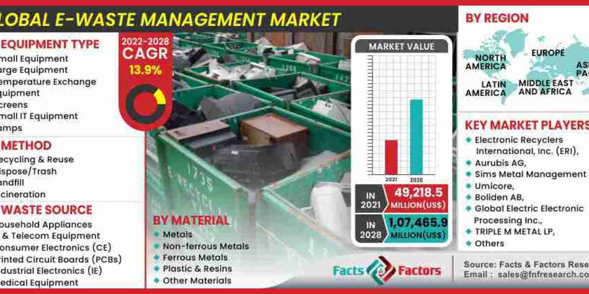 Global E-Waste Management Market Size, Share, Growth, Trends and Forecasts 2023-2028