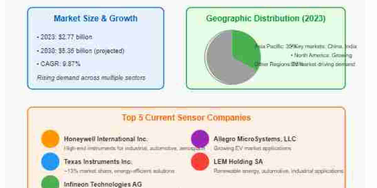 current sensor Industry Trends, Research Report, Growth, Opportunities, Forecast