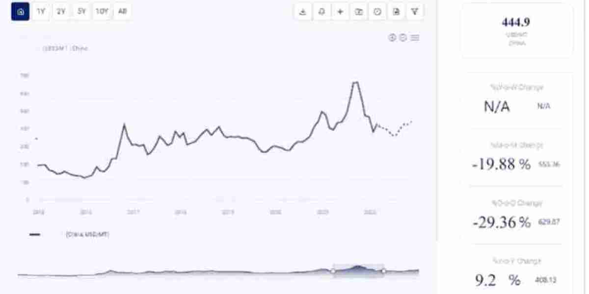 Copper Price Chart: Trends, Analysis, and Market Insights